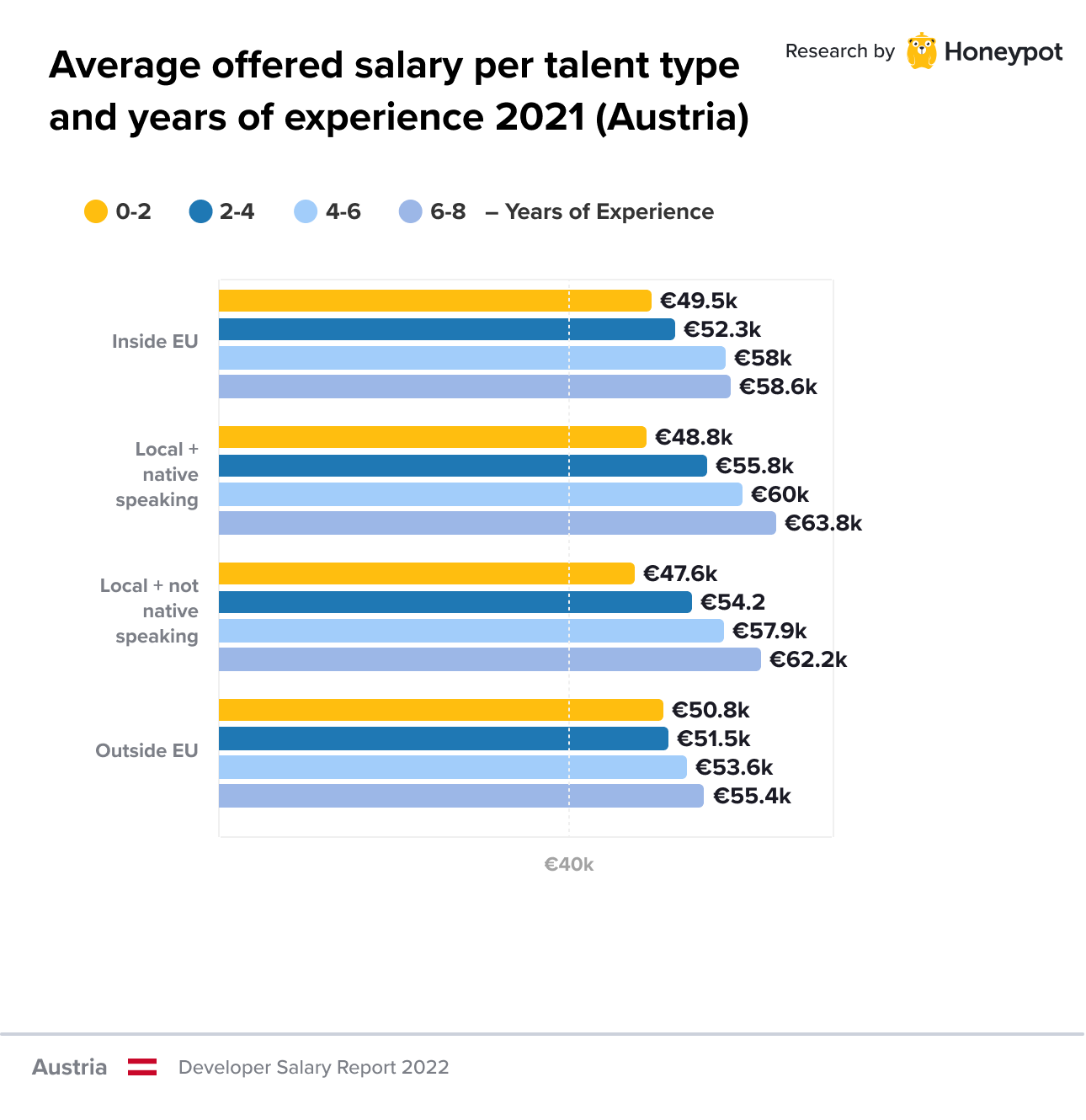 Average offered salary per talent type and years of experience 2021 (Austria)