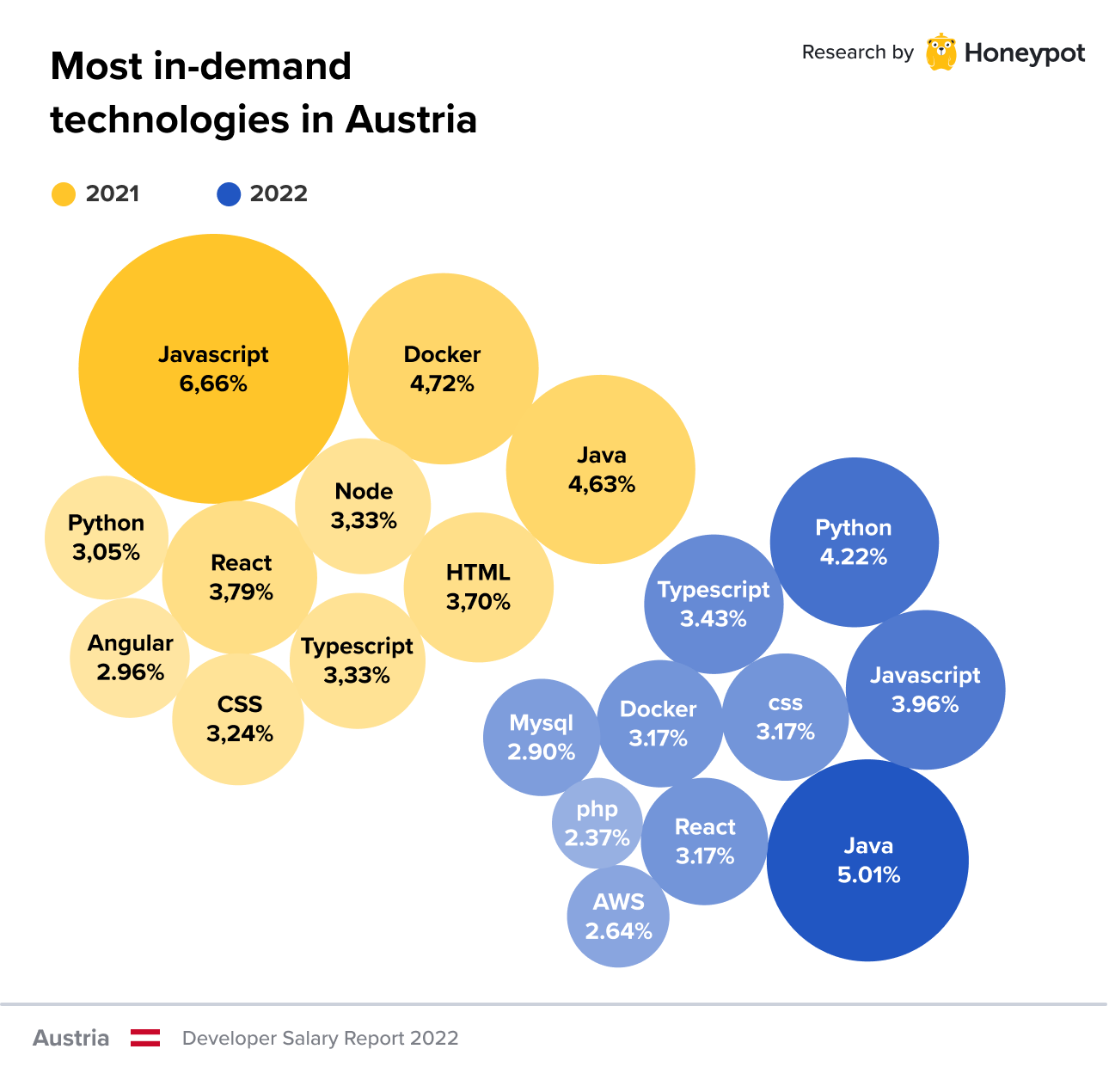 Most in-demand technologies in Austria