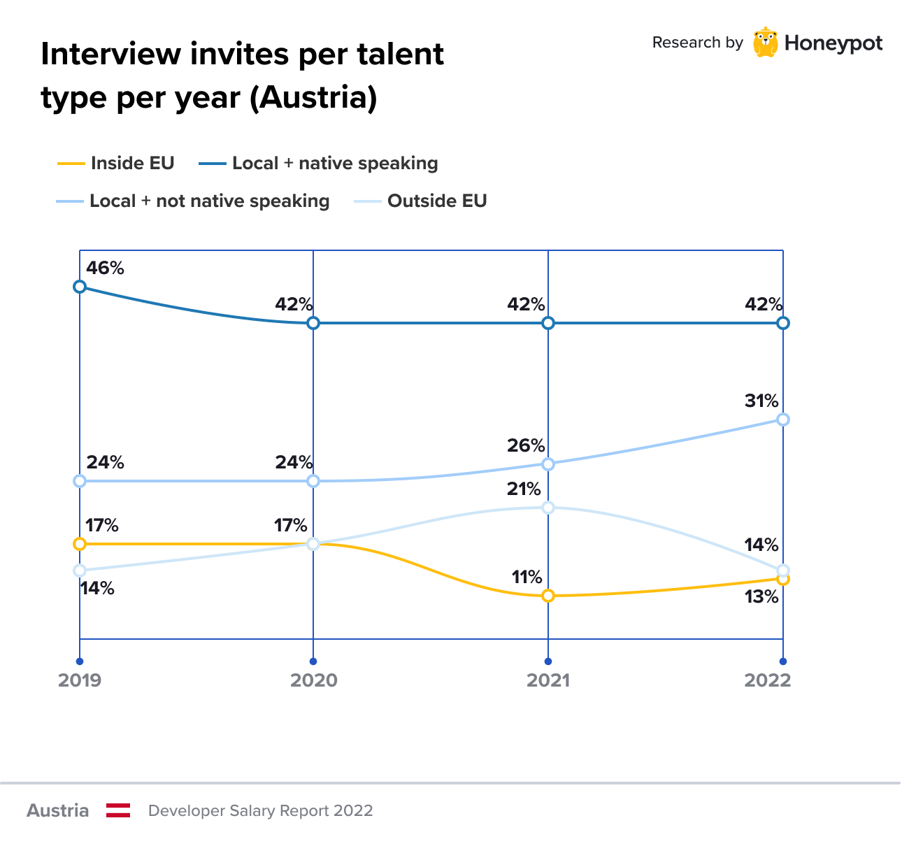 Interview invites per talent type per year (Austria)