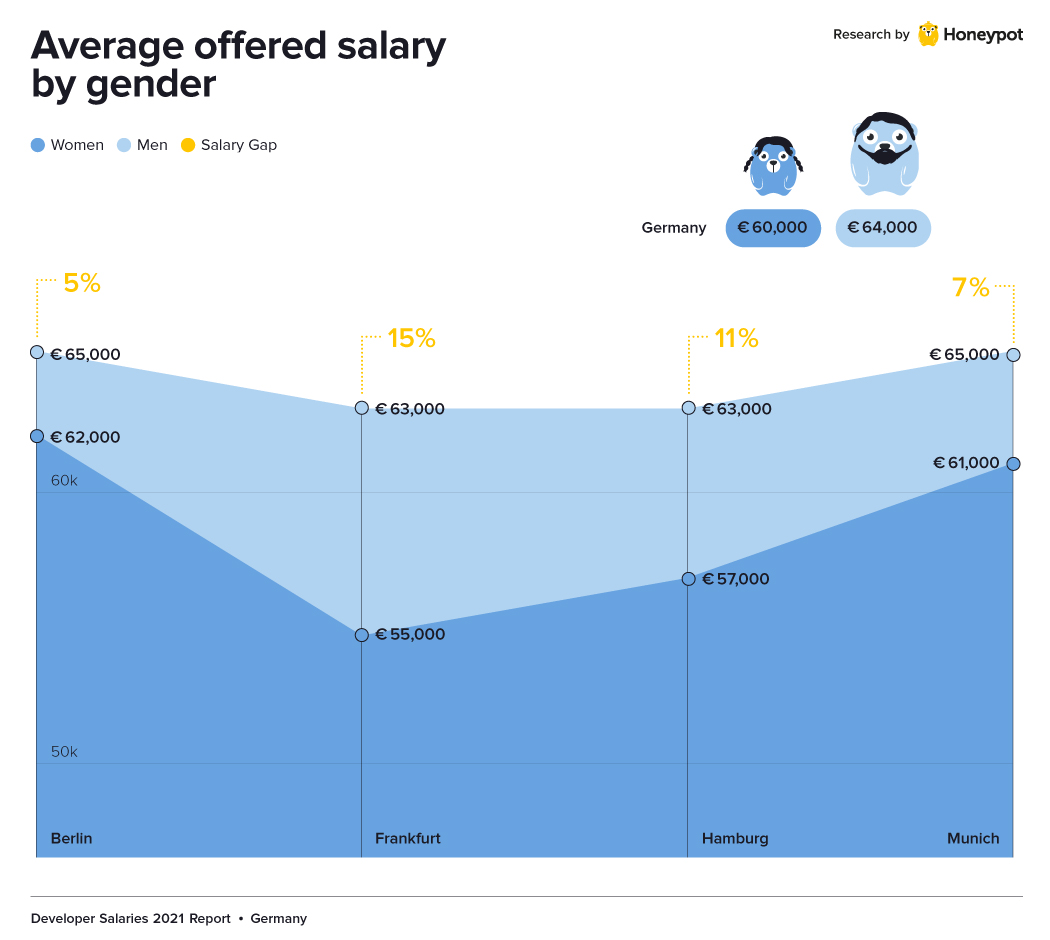 germany developer salary gender wage gap
