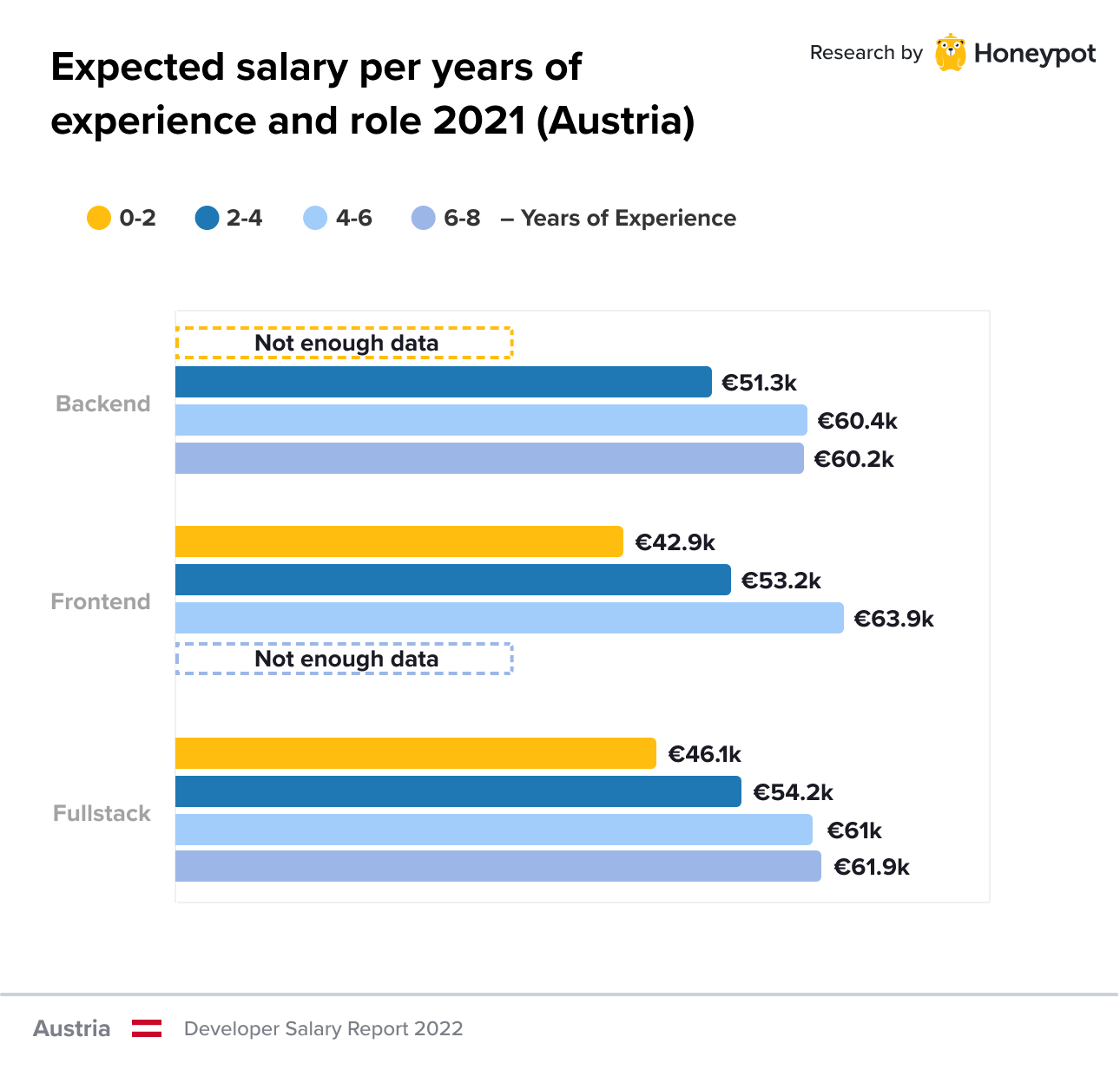 Expected salary per years of experience and role 2021