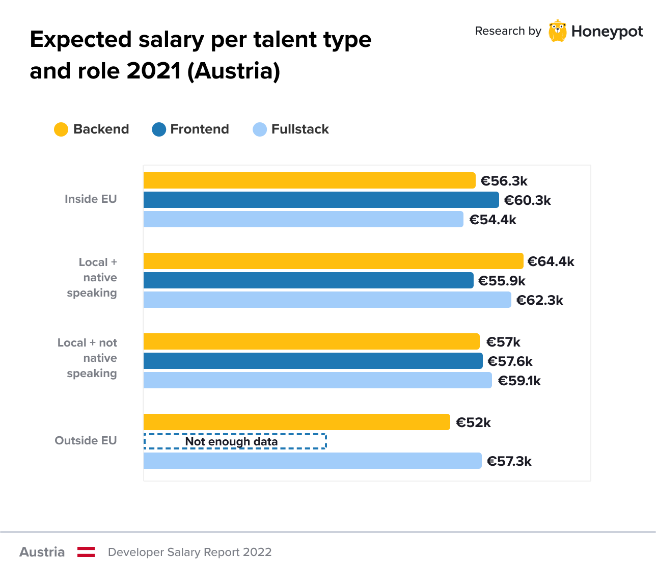 Expected salary per talent type and role 2021 (Austria)