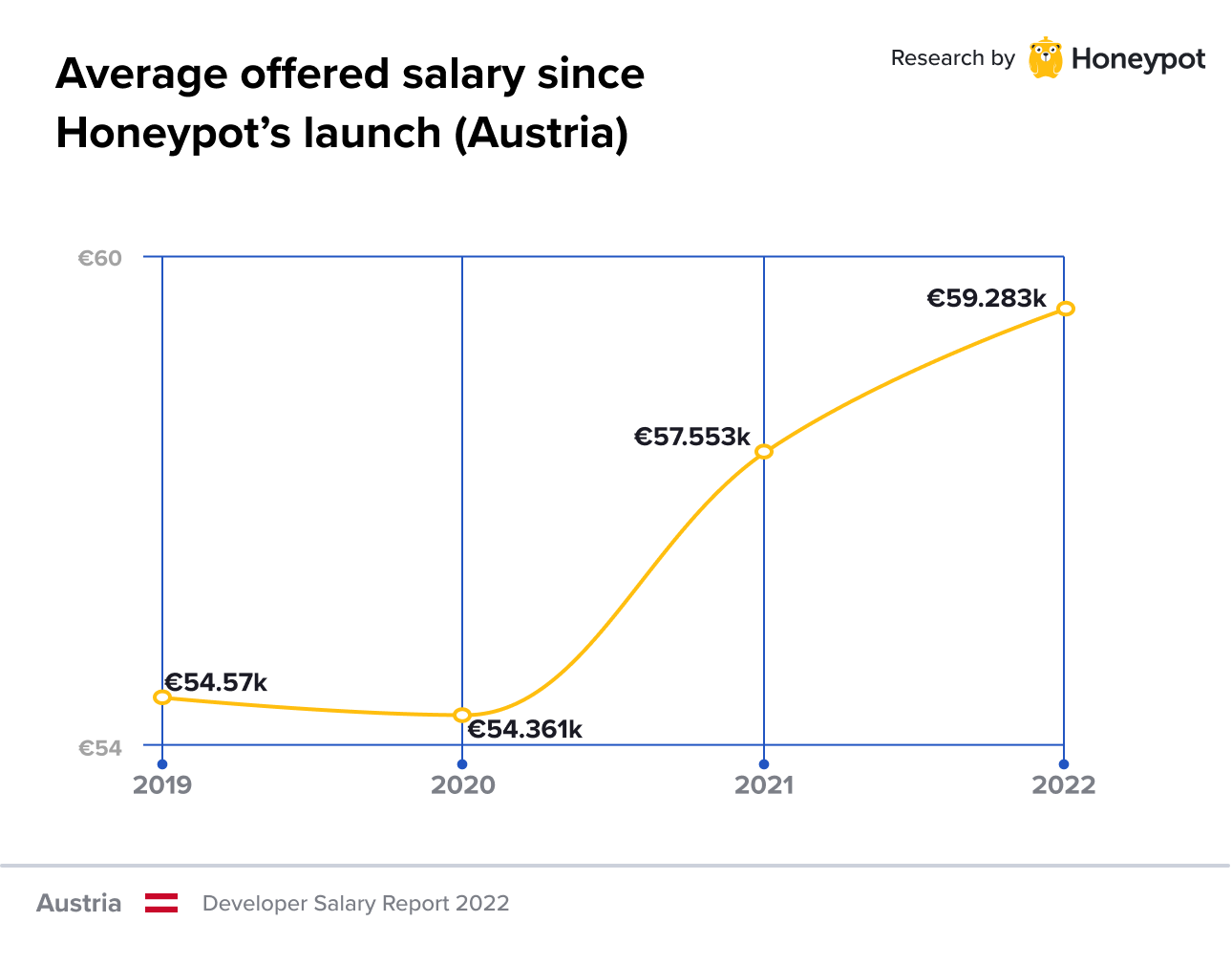 Average offered salary since Honeypot’s launch (Austria)