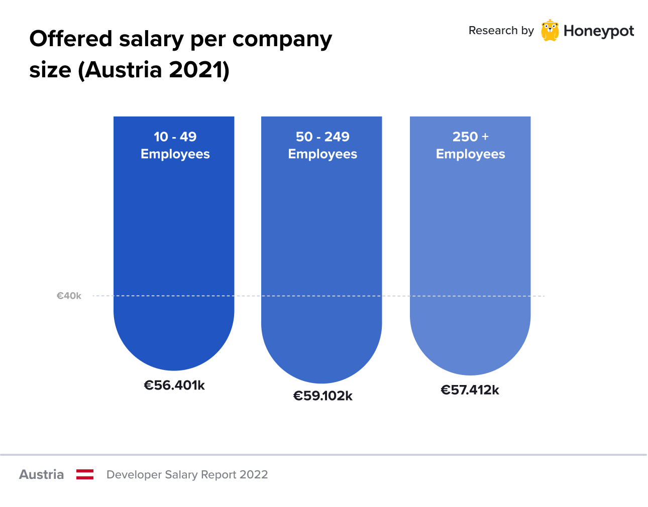 Offered salary per company size (Austria 2021)