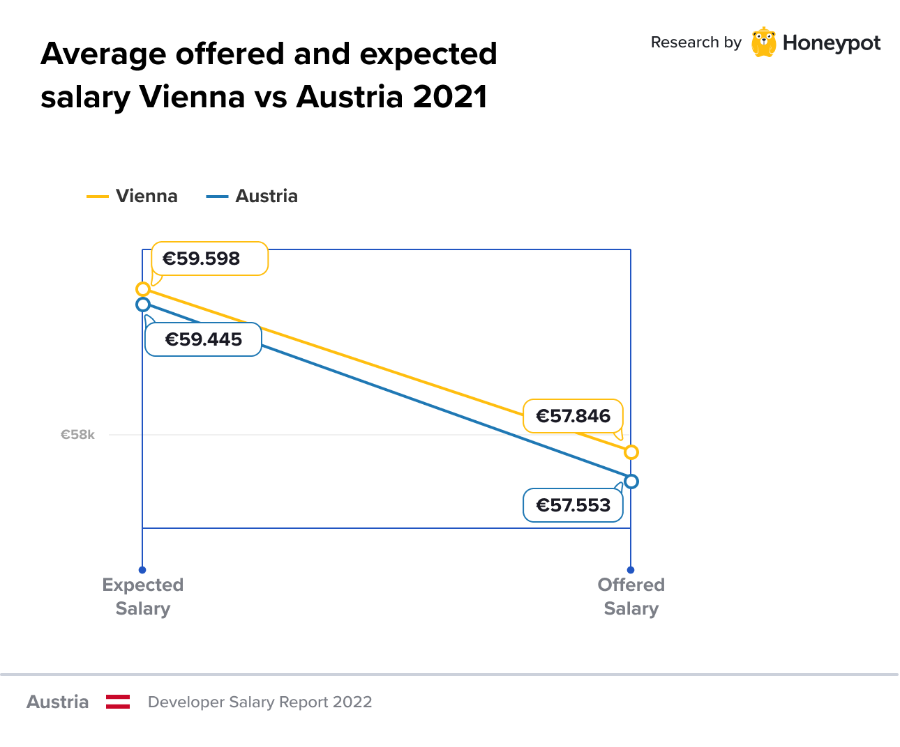 Average offered salary since Honeypot’s launch (Austria)-1