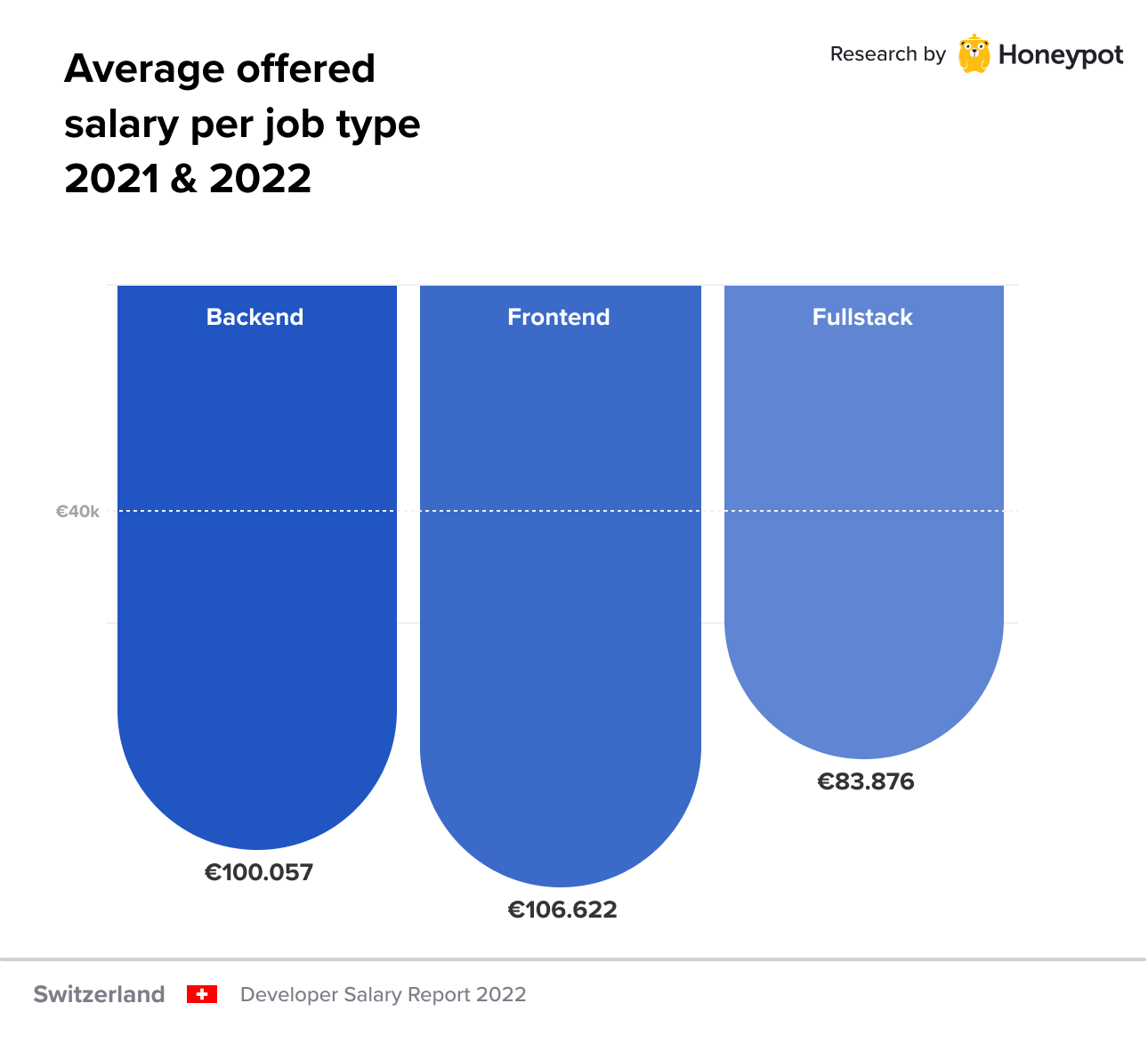 Average offered salary per job type 2021 & 2022