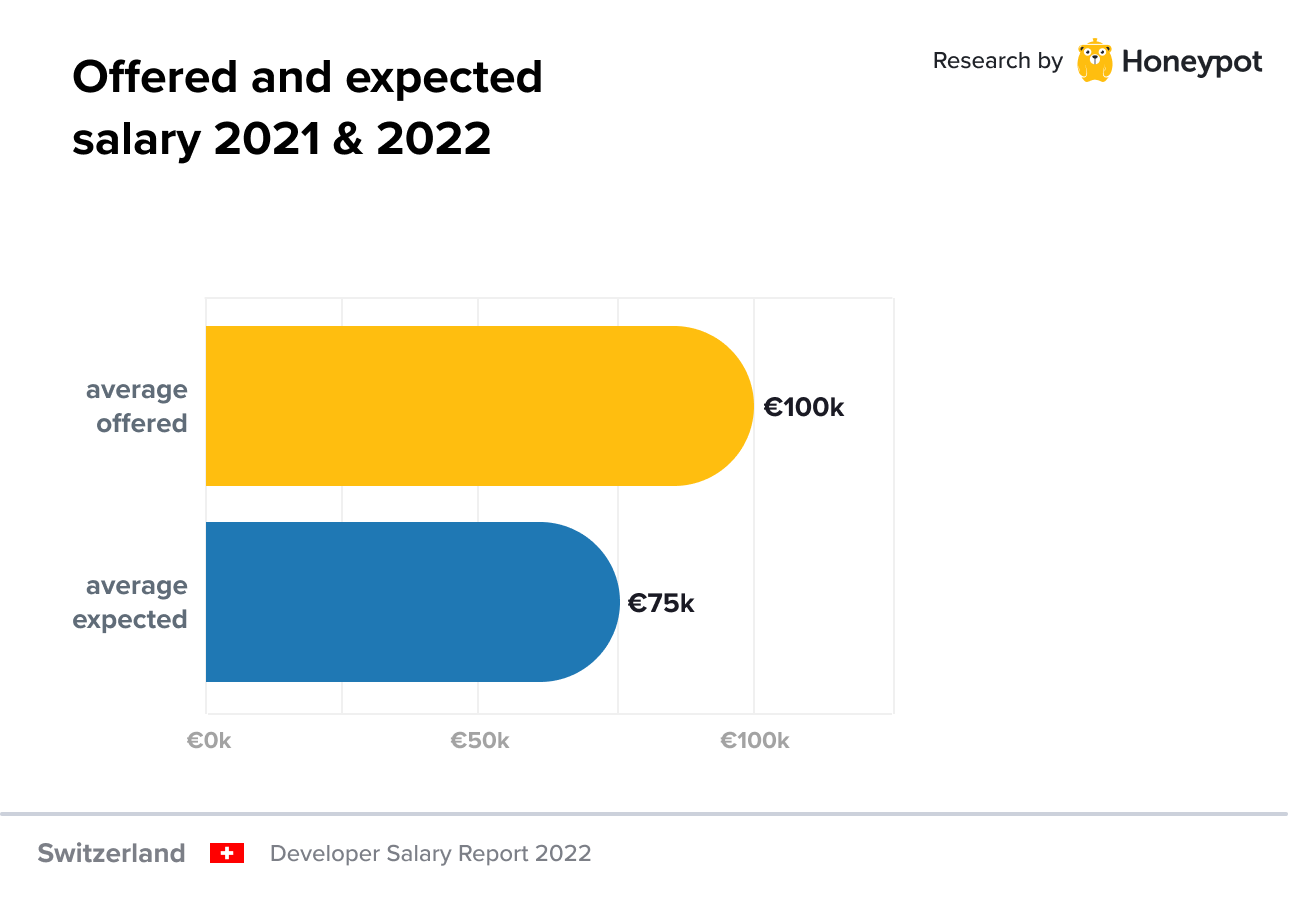 Offered and expected salary 2021 & 2022 together