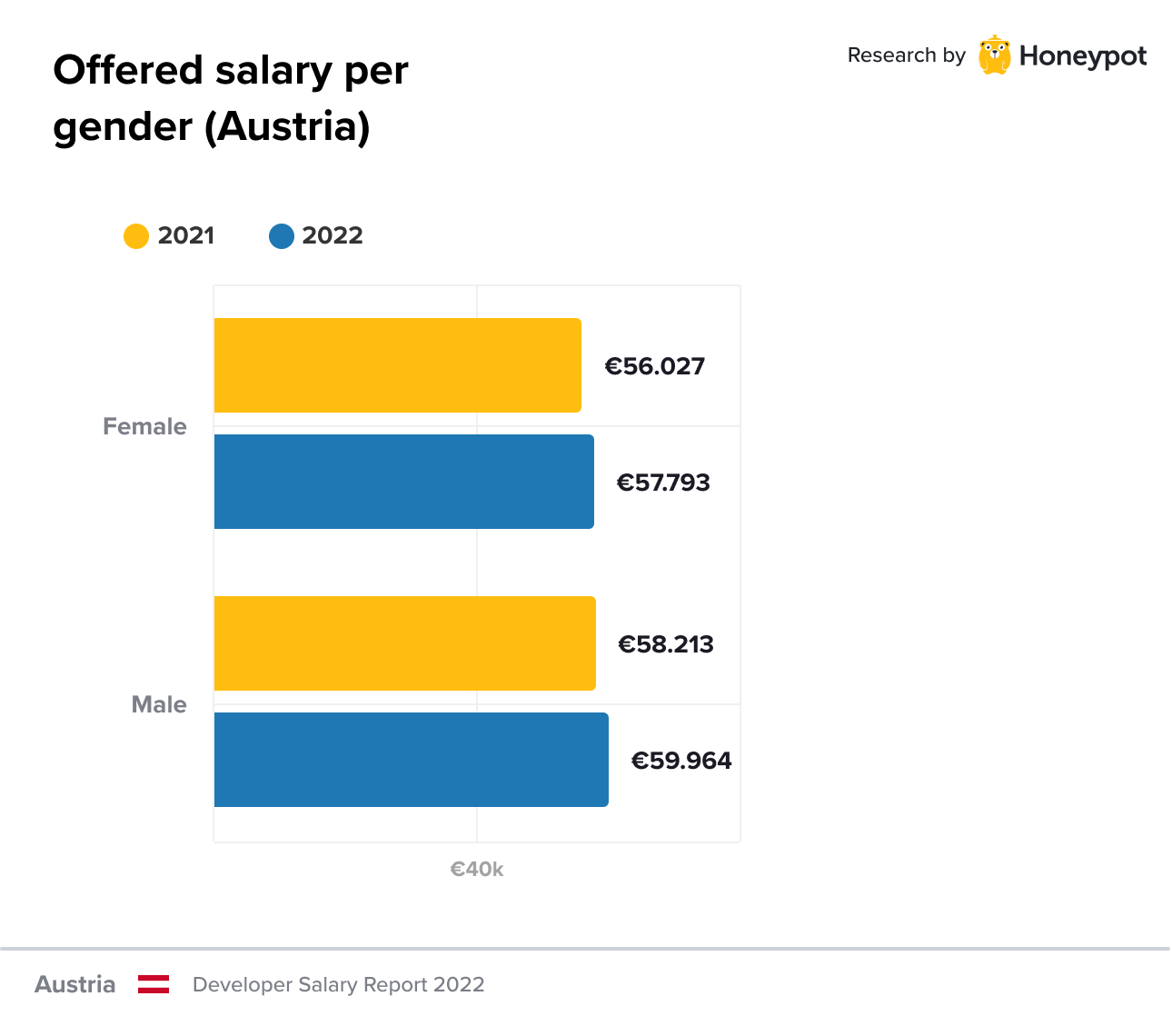 Offered salary per gender (Austria)