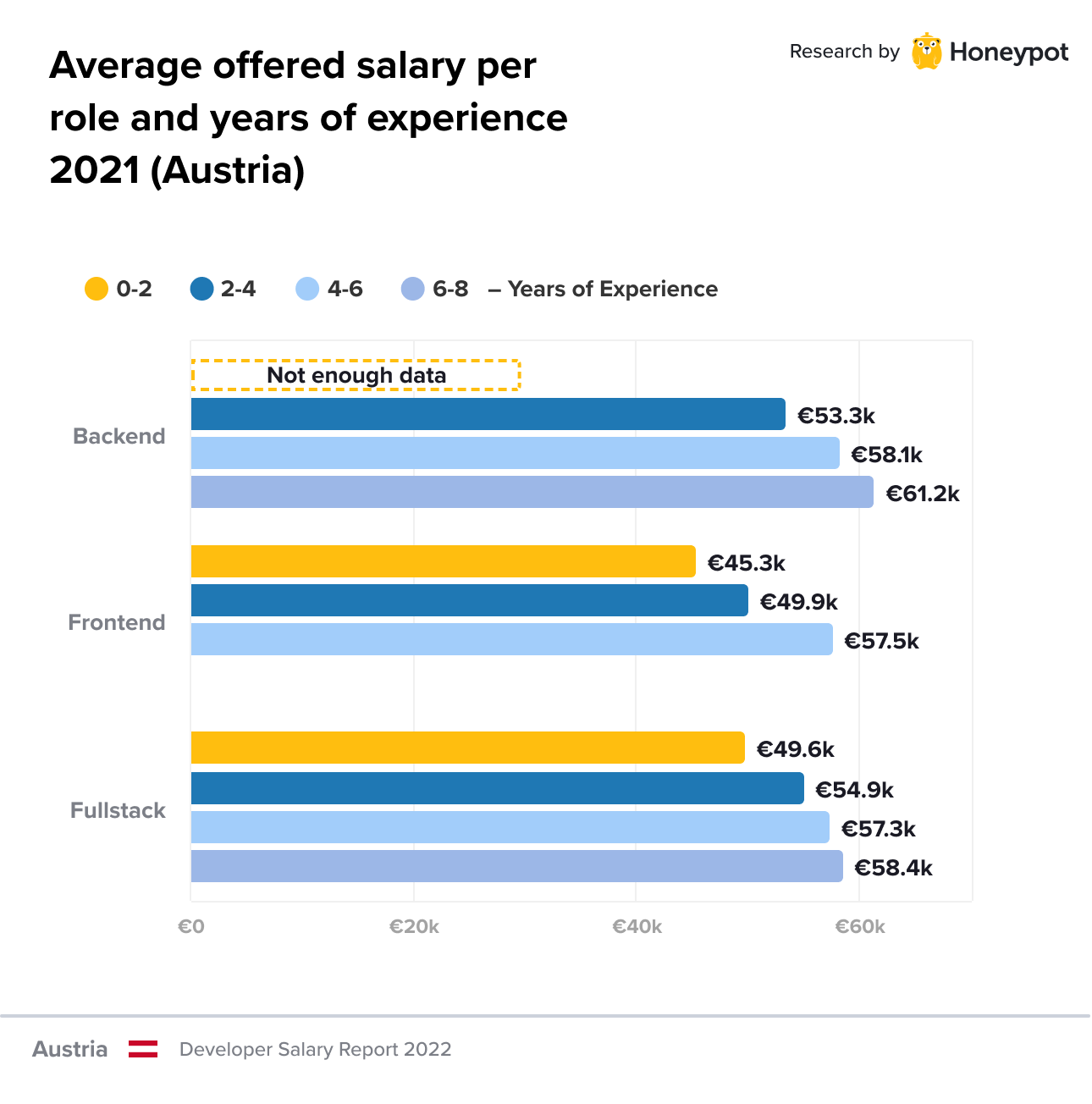 Average offered salary per role and years of experience 2021 (Austria)