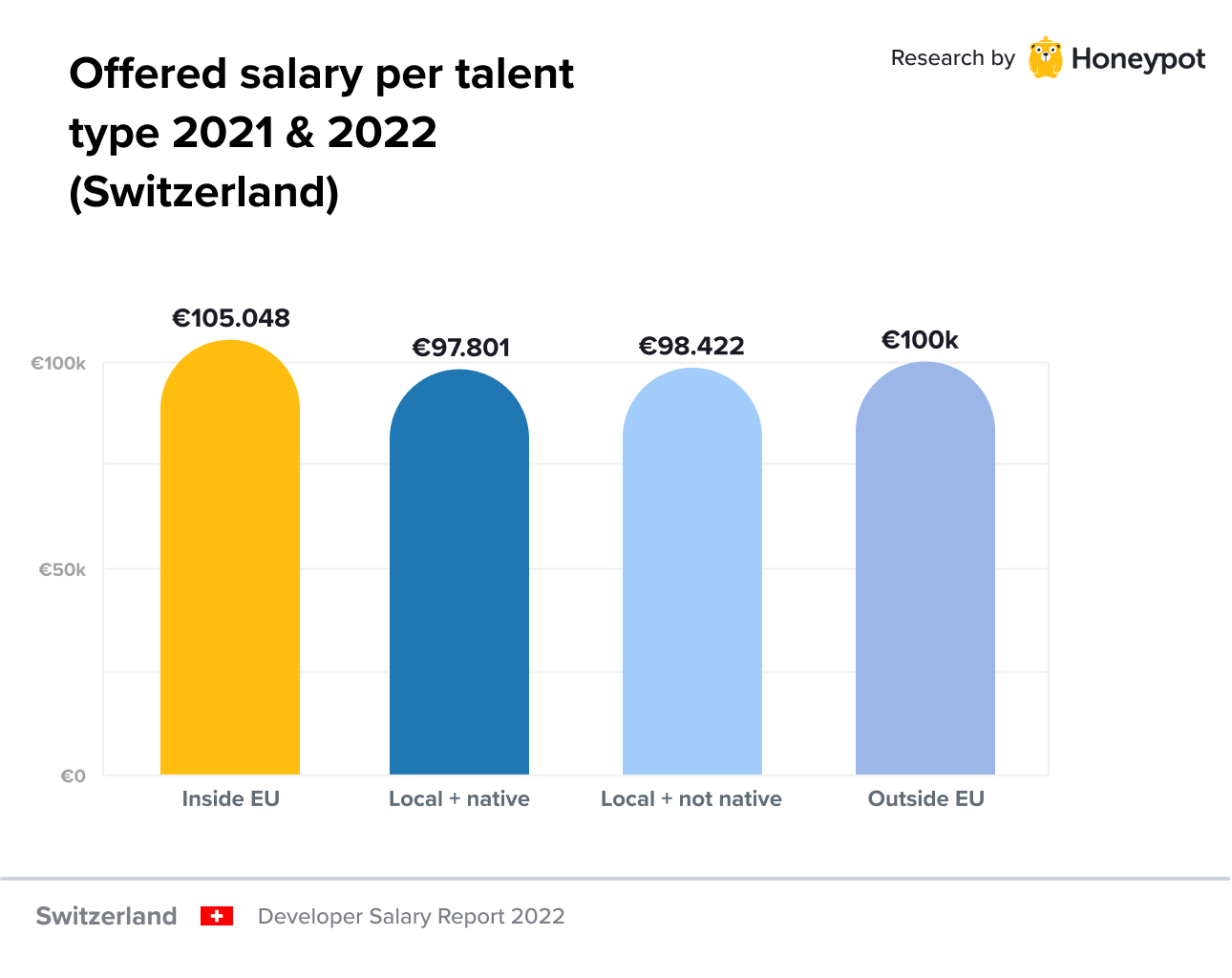 Offered salary per talent type 2021 & 2022 (Switzerland)