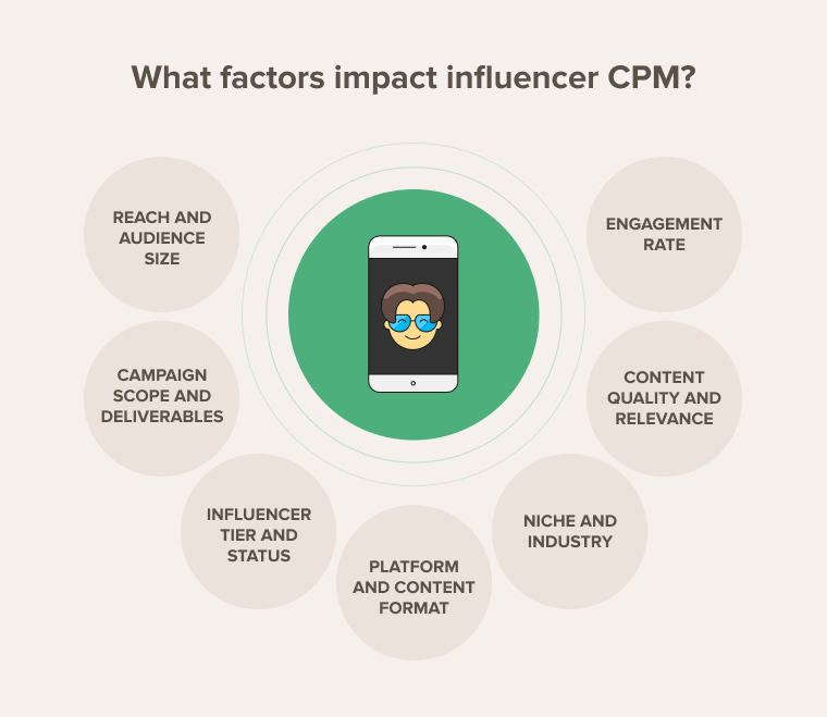 What-factors-impact-influencer-CPM?