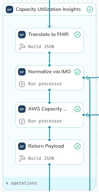 Shows four operation nodes inside one processor. Shows four operation nodes inside one processor.