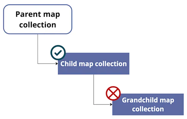 An example of restricted nesting levels: A parent map collection with a nested child map collection cannot have a grandchild map collection inside. An example of restricted nesting levels: A parent map collection with a nested child map collection cannot have a grandchild map collection inside.