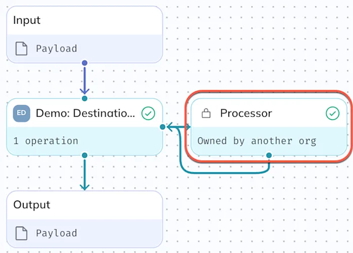 A child processor node appears with a lock icon and a footer that says "Owned by another org" to indicate the user has not been granted access to it. A child processor node appears with a lock icon and a footer that says "Owned by another org" to indicate the user has not been granted access to it.