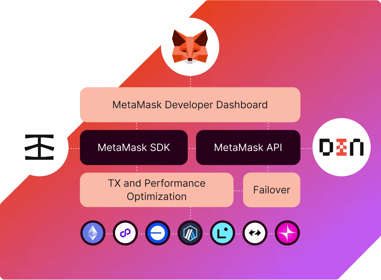 Services web3 MetaMask
