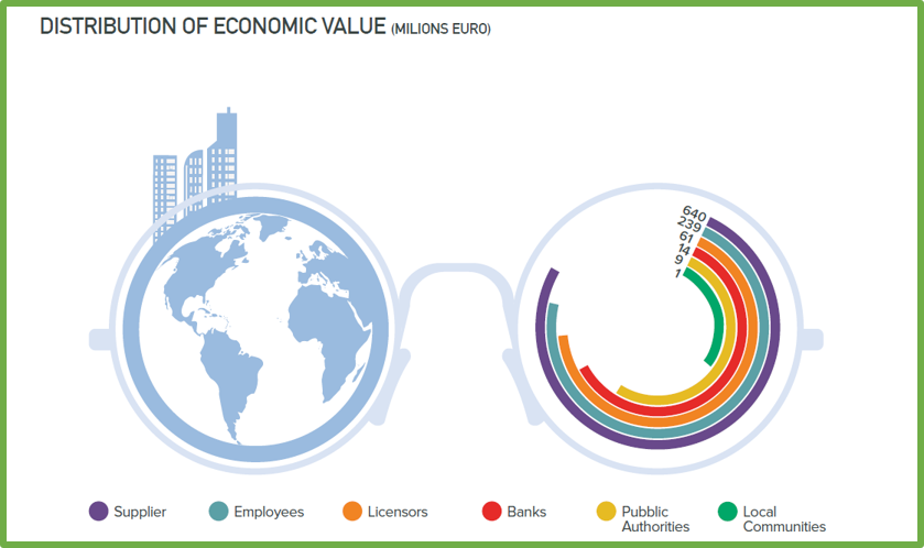 Distribution of economic value