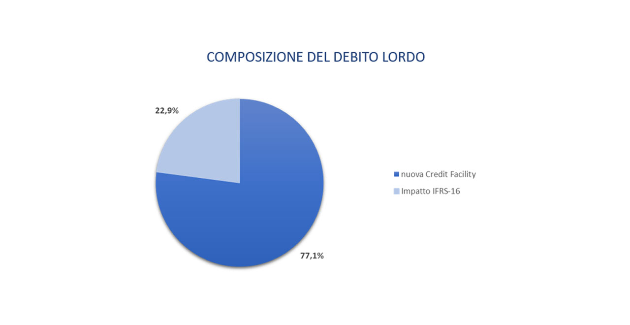 Grafico COMPOSIZIONE DEL DEBITO LORDO