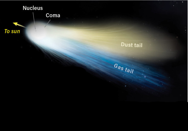 Comet diagram - Kelly/Discover