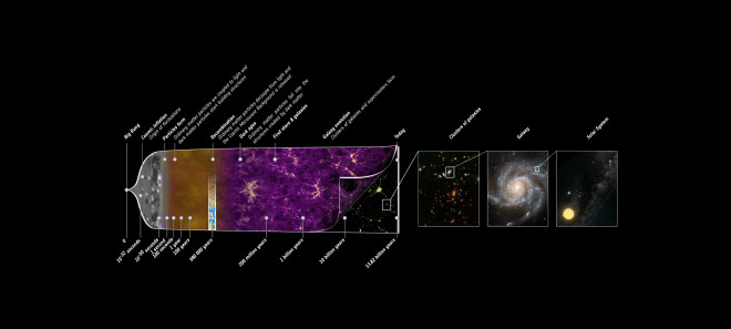 universe history timeline - NASA