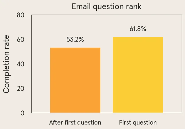 Example email completion rate graph.
