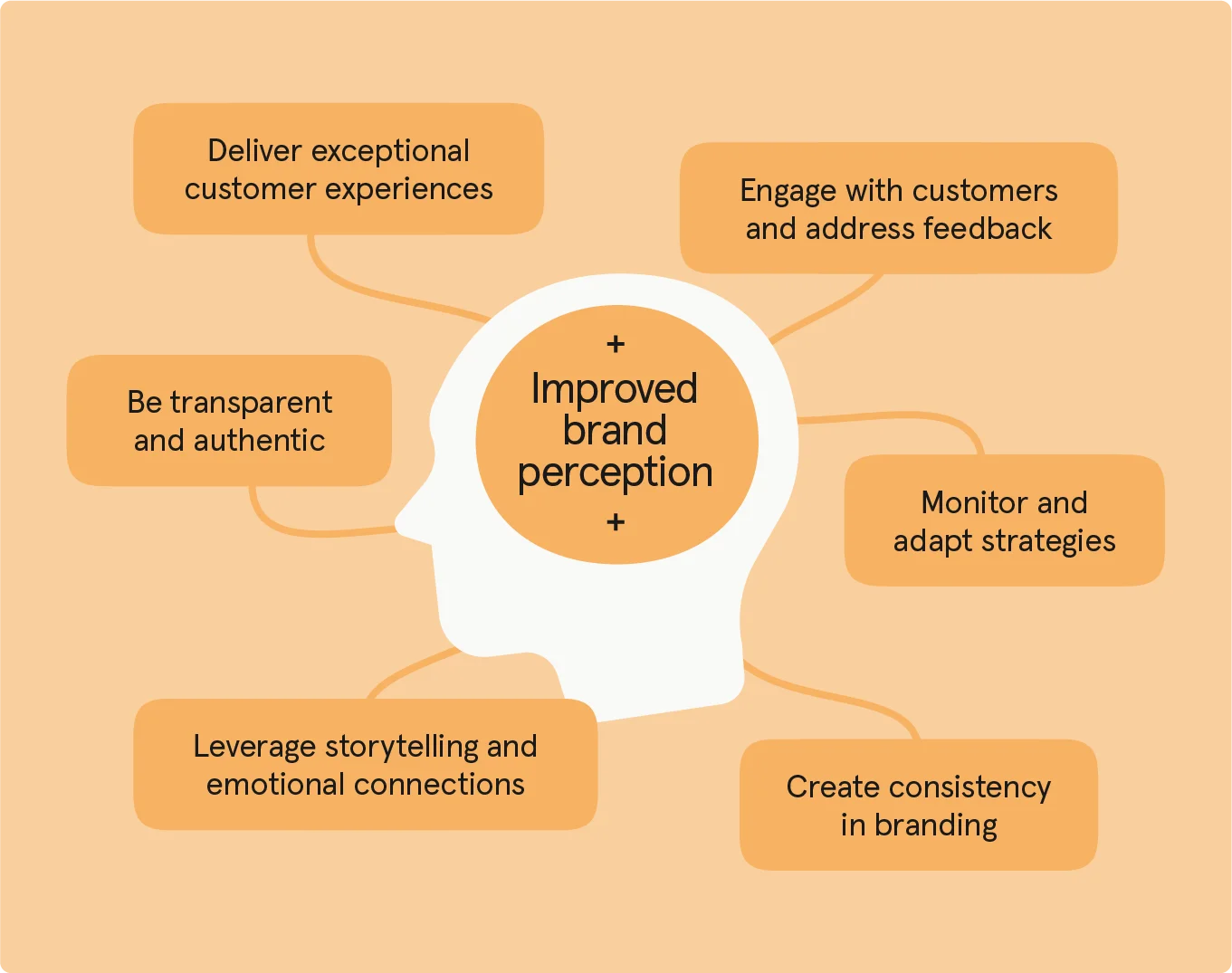 Image recaps strategies to improve brand perception.