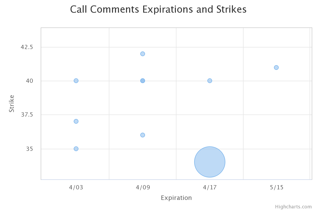 chwy calls expirations and strikes