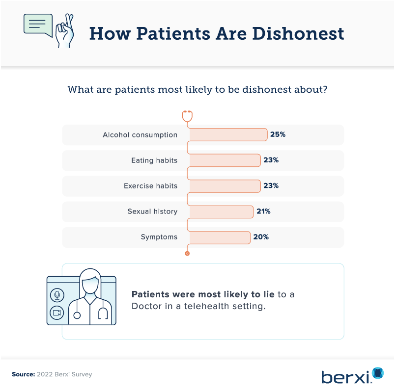 What are patients most likely to be dishonest about 