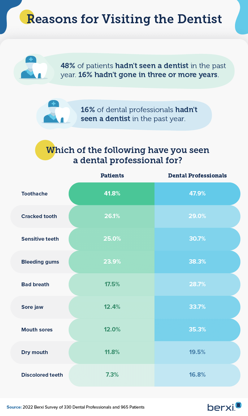 reasons for visiting dentist | berxi dental survey