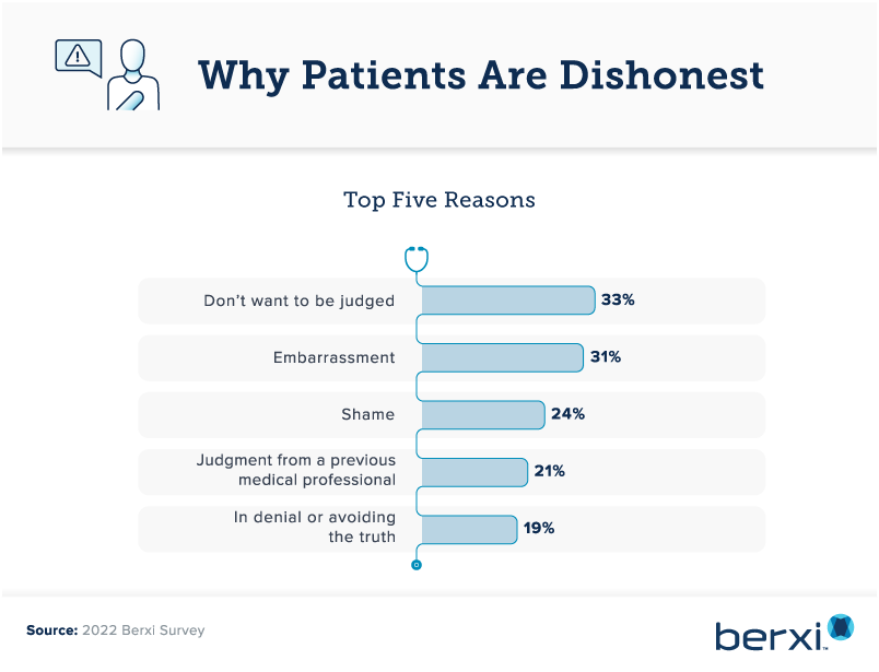 Top 5 reasons why patients are dishonest