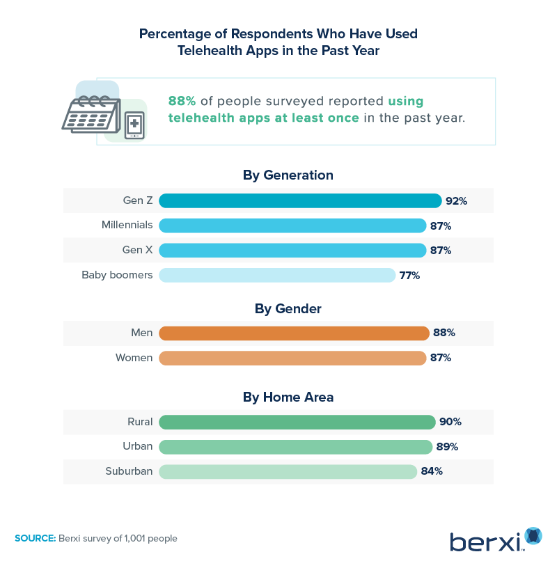 generational breakdown of who is using telehealth: Berxi 2022 report on generational differences in telehealth