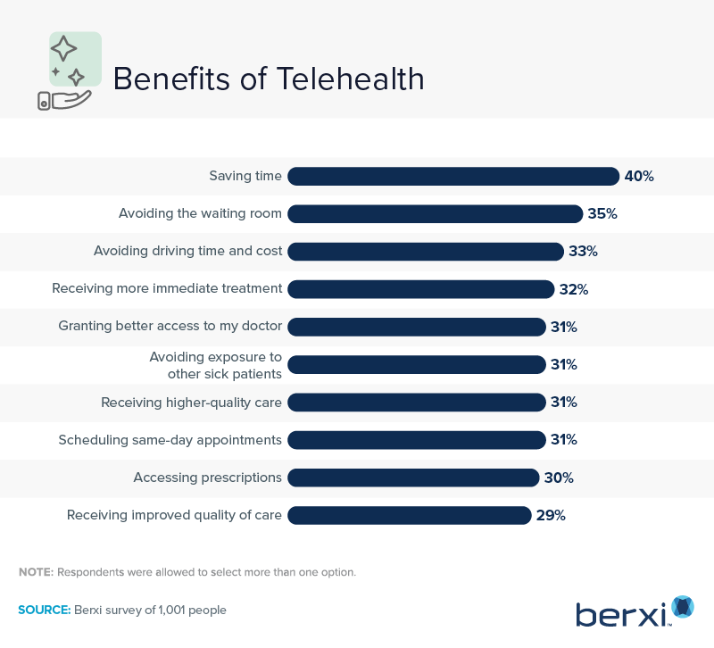 top benefits of telehealth for patients: Berxi 2022 survey data