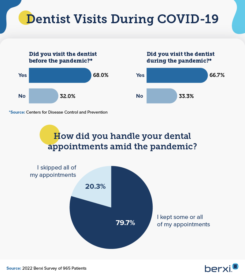 An infographic comparing dental visits before and during the COVID-19 pandemic