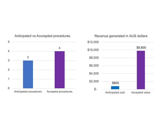 Anticipated procedures, 3. Accepted procedures, 4. Anticipated cost, $800.Accepted value. $9,800.