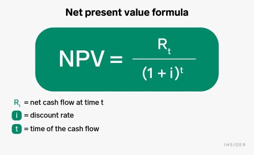 Alcove share Net Present Value - A Need To Know in Property Investing