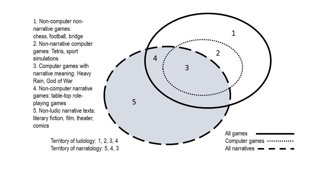 Narratology