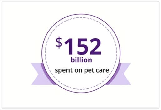 $152 billion spent on pet care