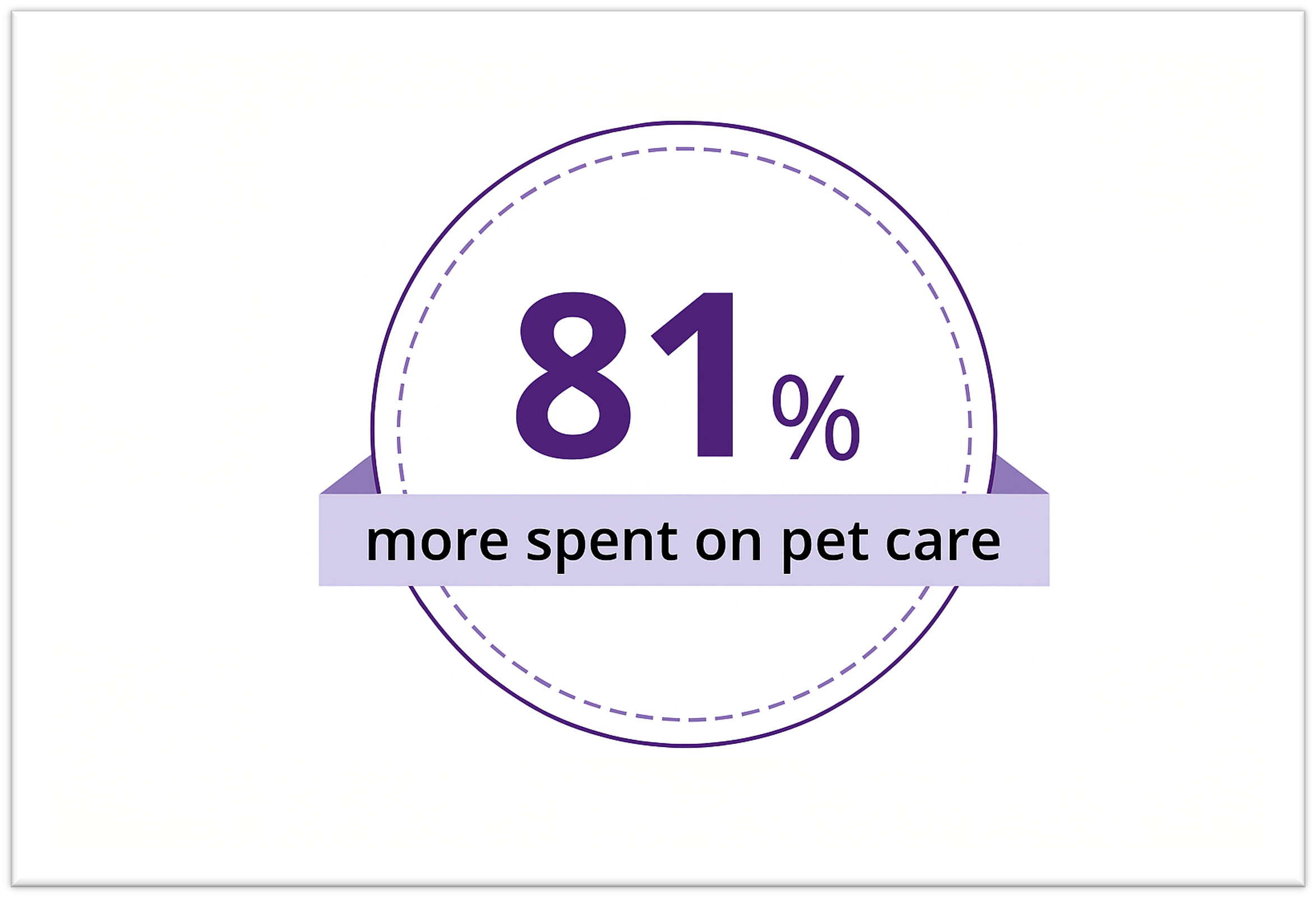 81% more spent on Pet Care