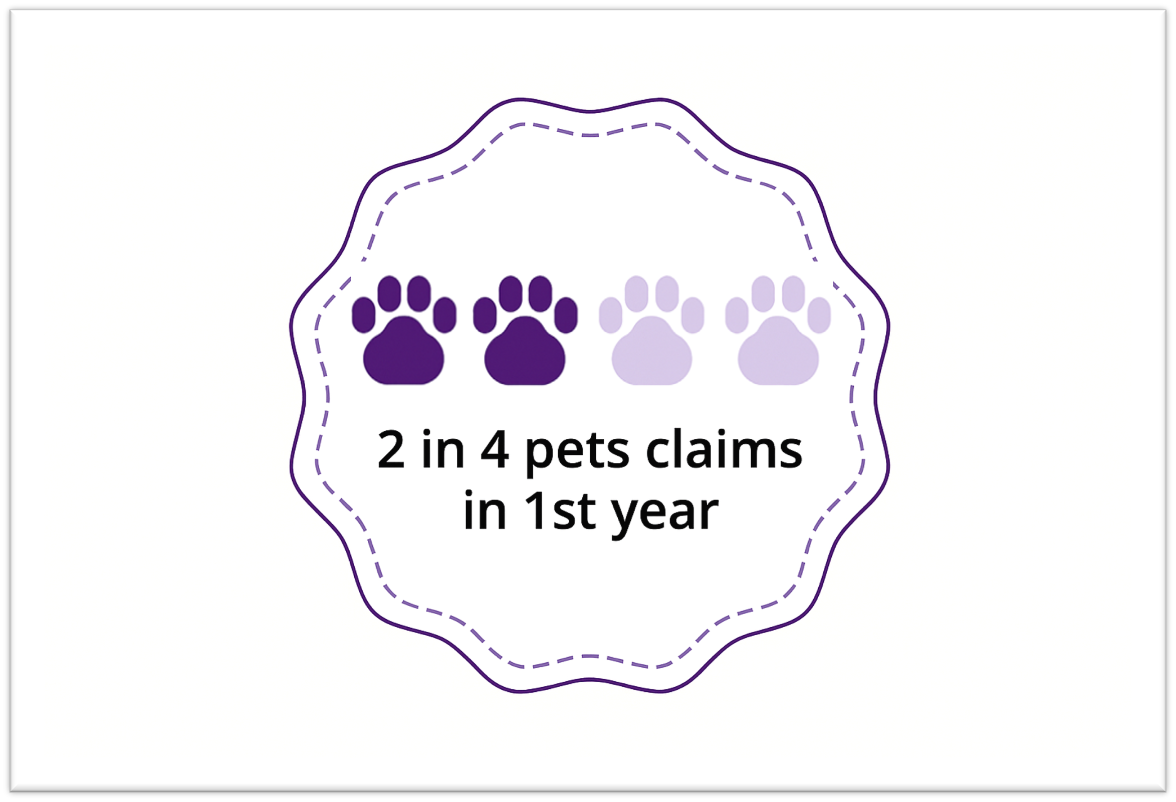 2 in 4 pets claims in 1st year