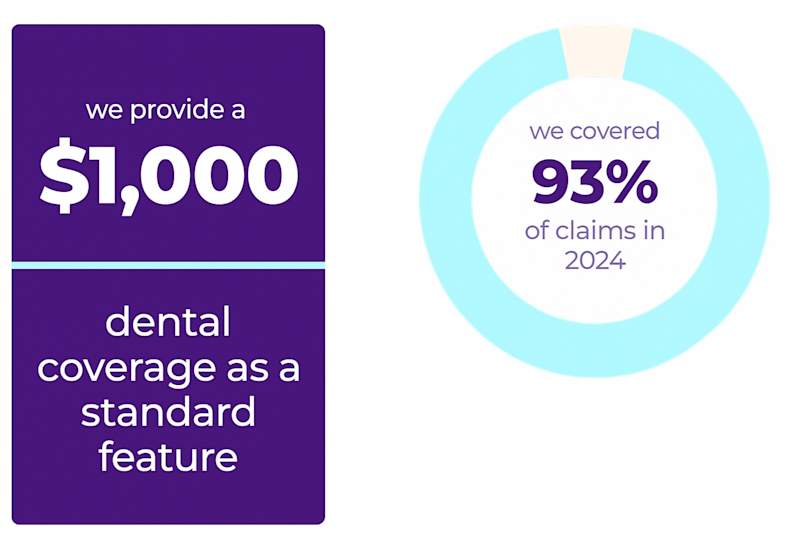 We covered 93% of claims in 2024