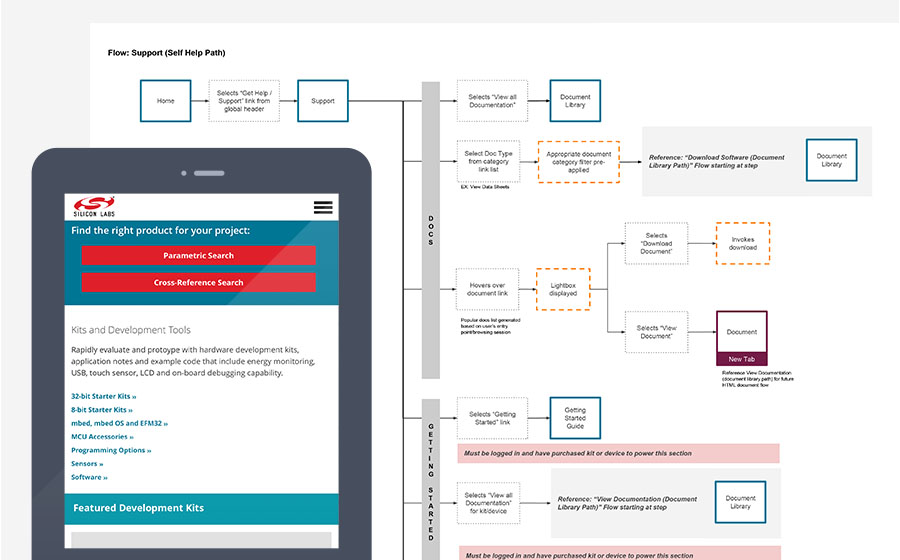 Springbox Enterprise CMS Silicon Labs Support Flow