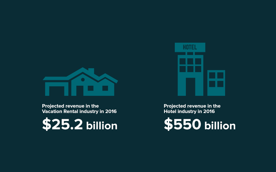Springbox Spring Vision Homeaway Revenue Measures