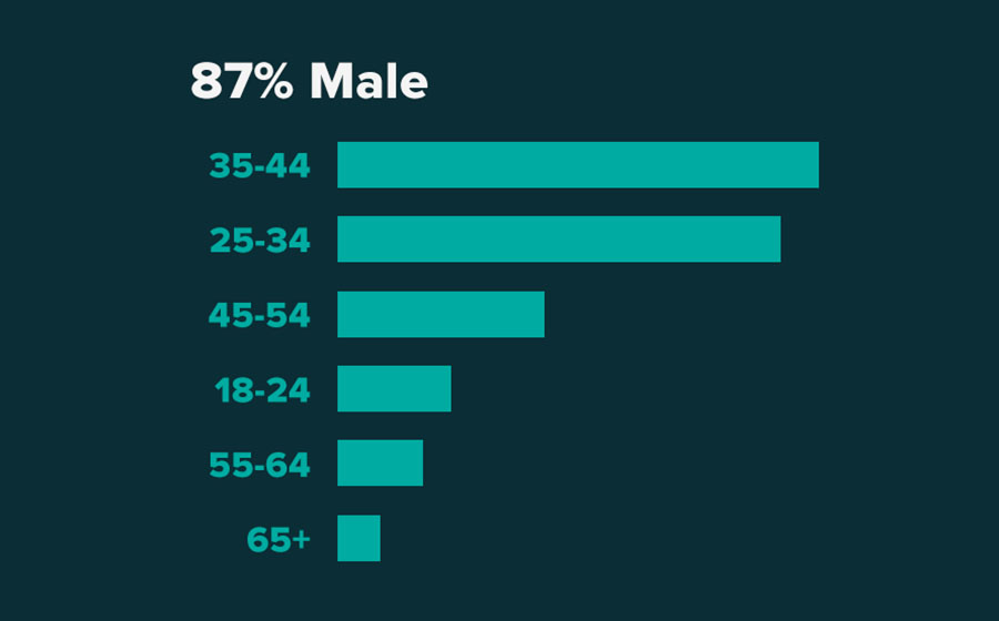 Springbox Spring Map Zenoss Male Demographic