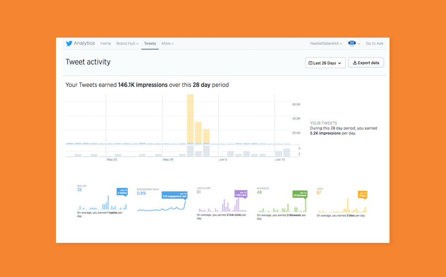 Springbox Social Analytics Reporting Nestle Tweet Activity