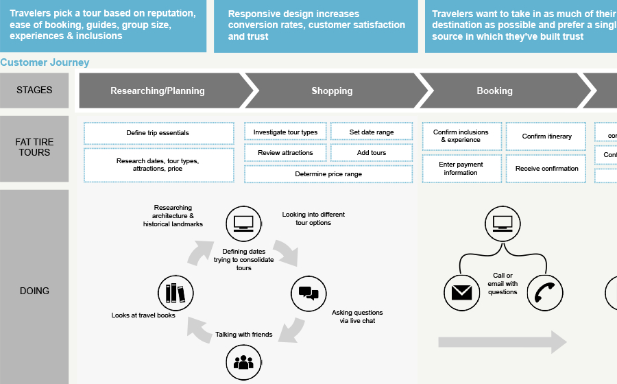 Springbox Spring Solve Fat Tire Customer Journey