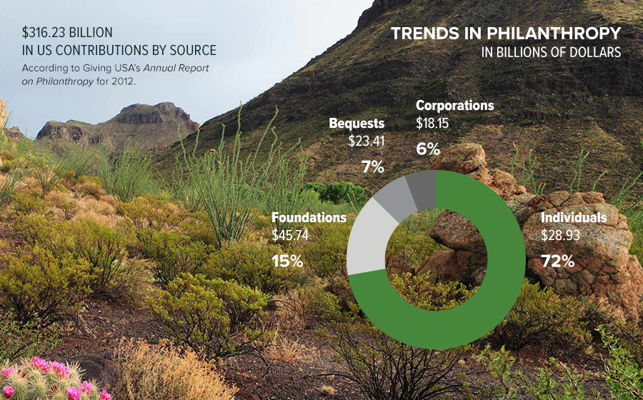 Springbox Campaign Strategy Texas Parks And Wildlife Trends