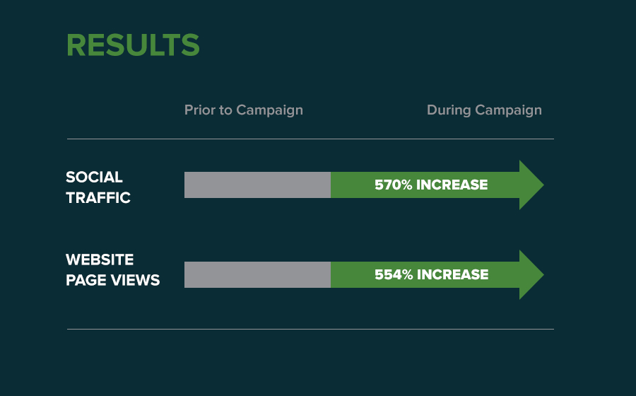 Springbox Campaign Strategy Texas Parks And Wildlife Results