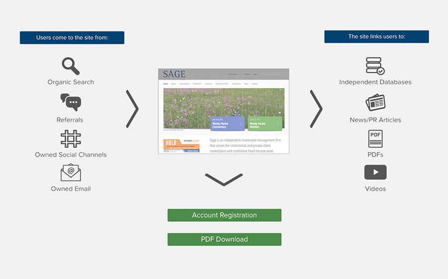 Springbox Spring Fordward Sage Advisory Site Users