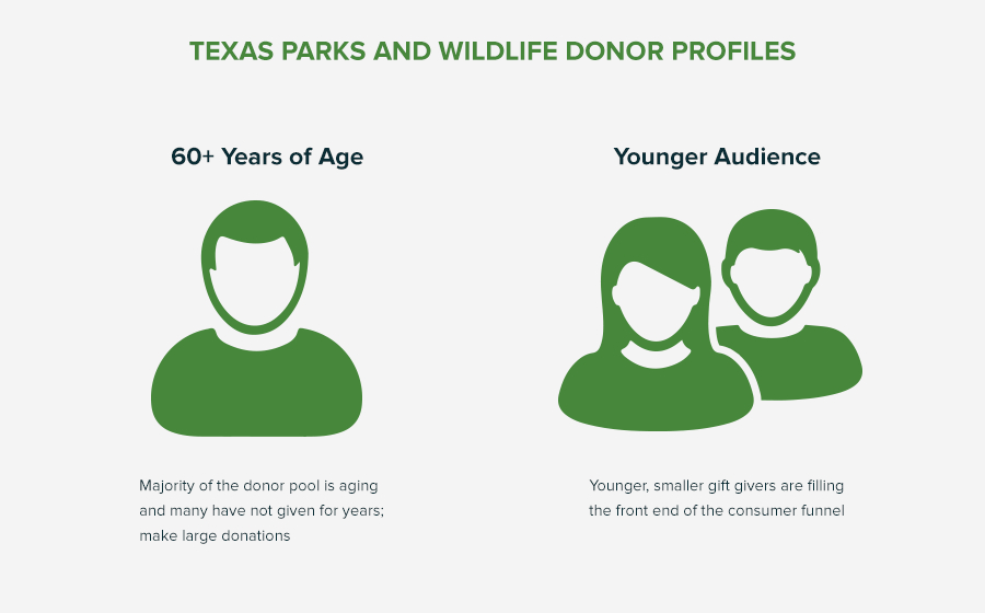 Springbox Campaign Strategy Texas Parks And Wildlife Profiles