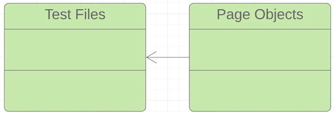 If you were to not use Cucumber or another BDD automation tool, your dependencies for testing would look like this. If you were to not use Cucumber or another BDD automation tool, your dependencies for testing would look like this.