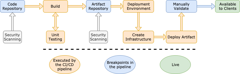 Sample flow with no automation around functional testing Sample flow with no automation around functional testing